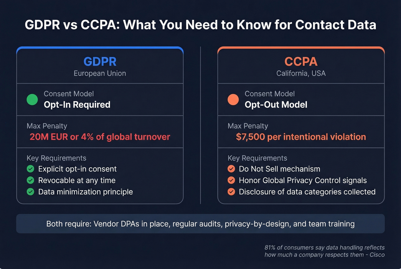 GDPR vs CCPA side-by-side compliance comparison for contact data