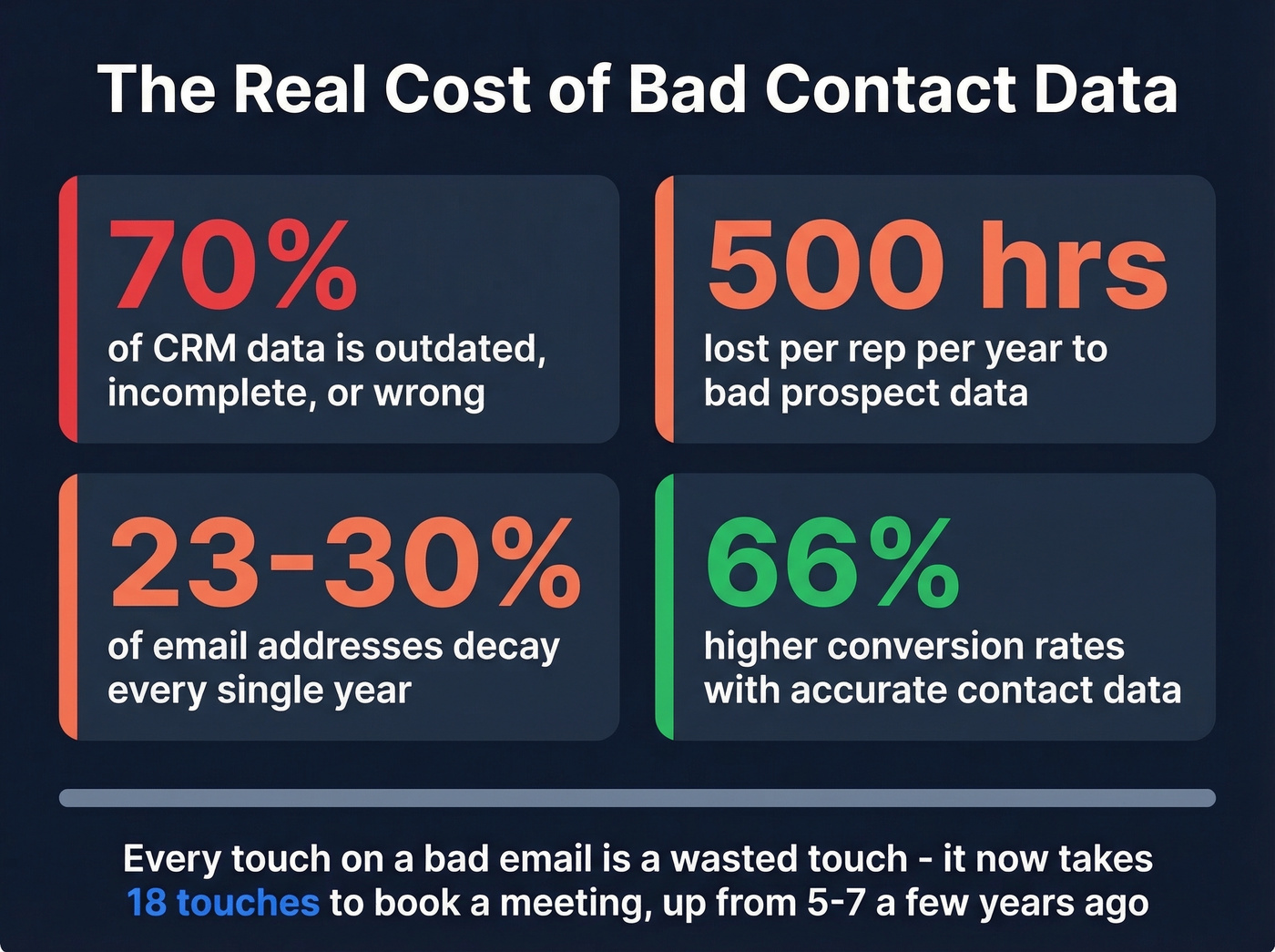 Key statistics about bad data costs for sales teams