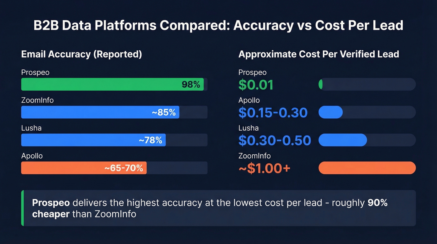 Data platform accuracy and cost per lead comparison chart