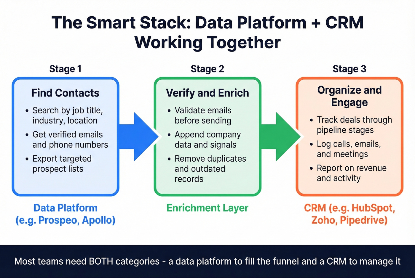 Data platform plus CRM workflow showing how tools connect