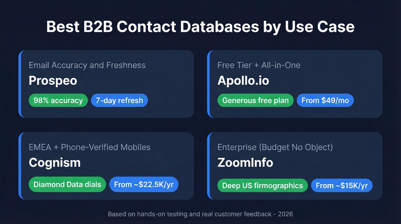 Top B2B contact database picks by use case