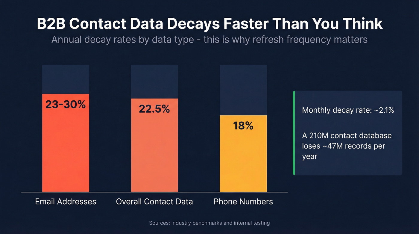 B2B contact data decay rates by channel per year