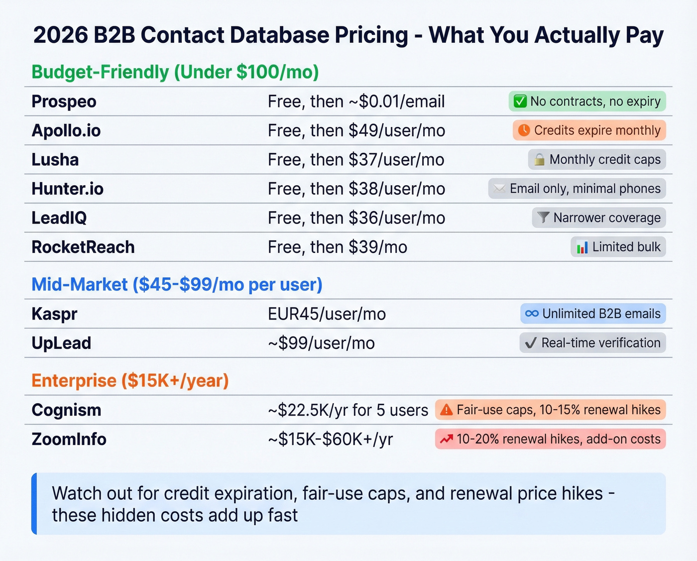 Visual pricing comparison of top B2B contact databases
