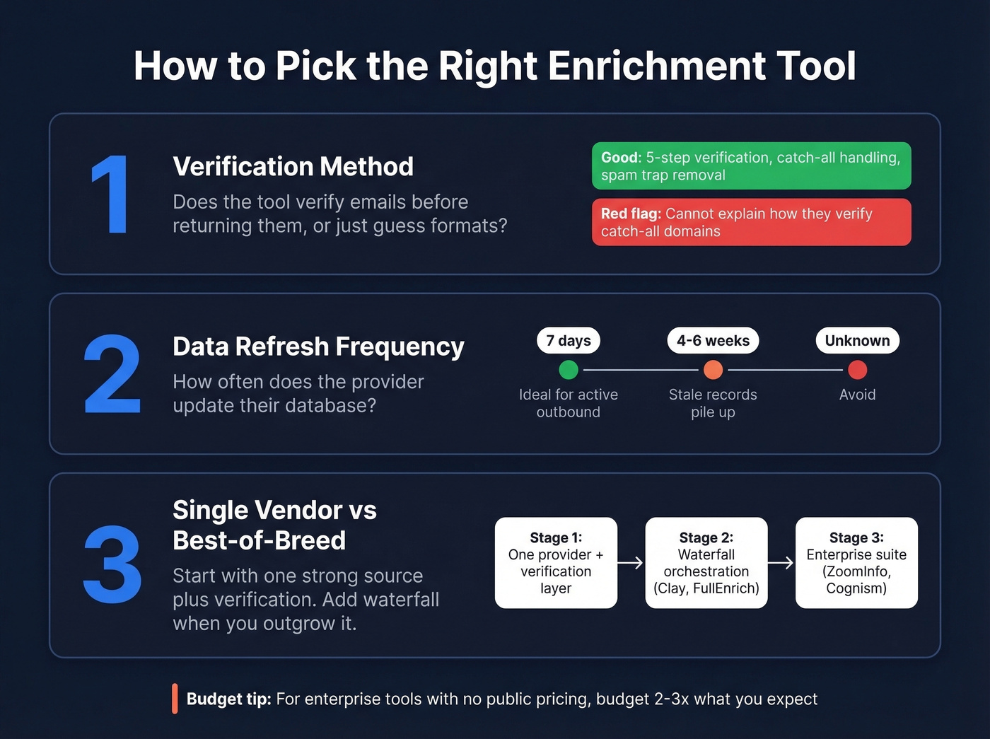Decision framework for choosing a contact enrichment tool