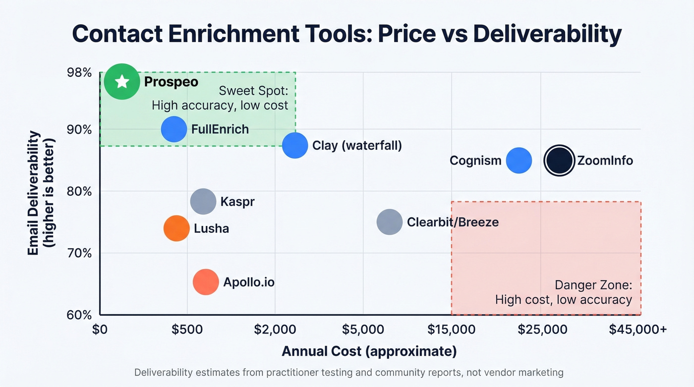 Pricing versus accuracy scatter plot of all 9 enrichment tools
