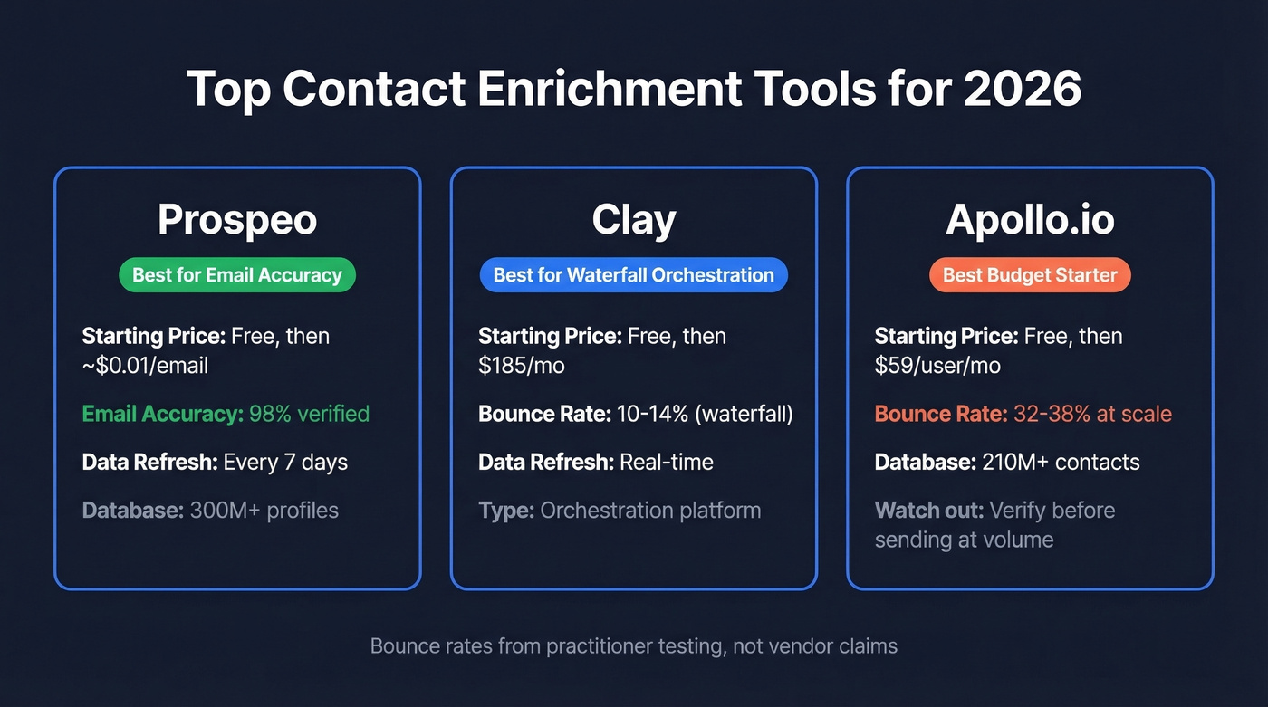 Top 3 contact enrichment tools comparison card