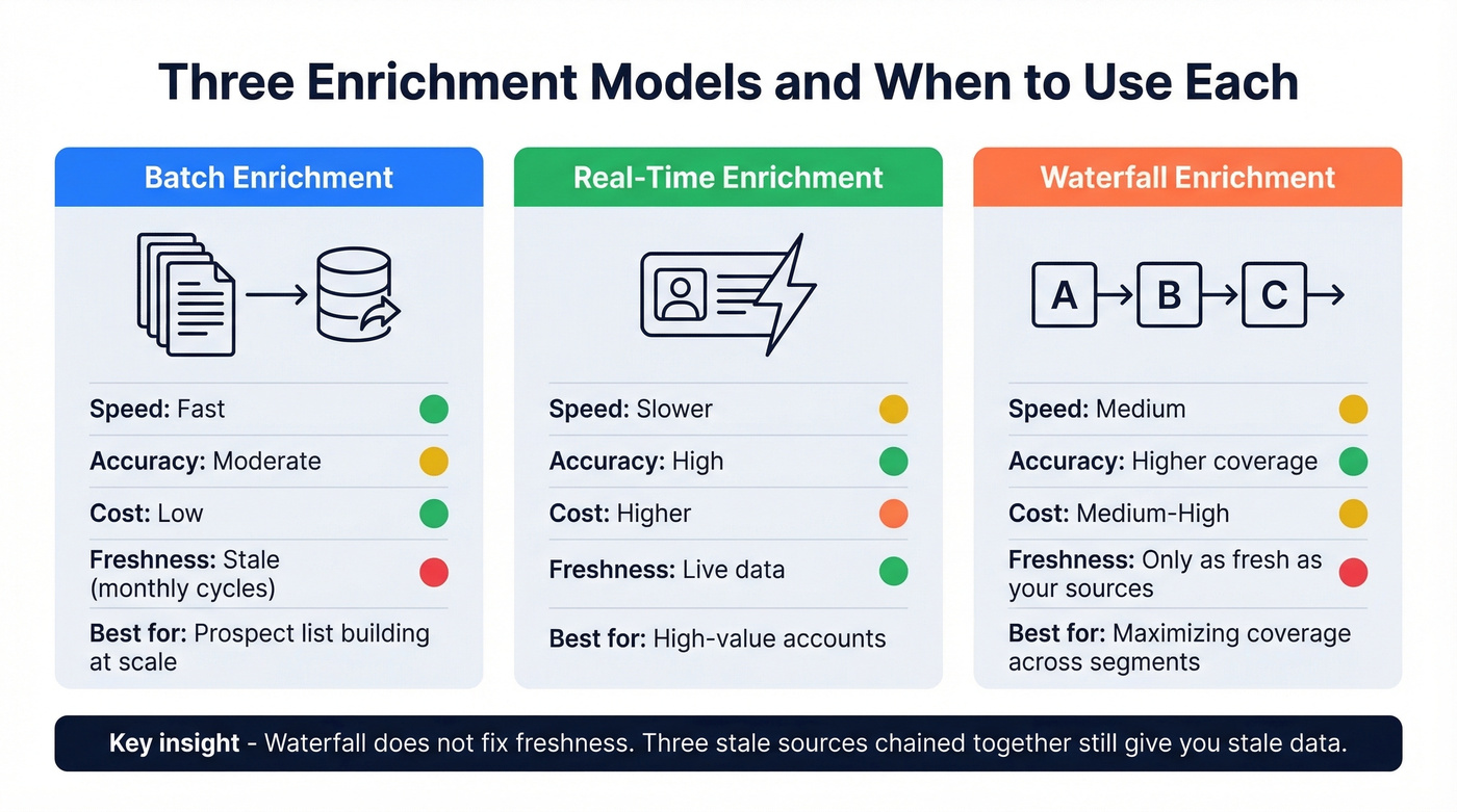 Batch vs real-time vs waterfall enrichment models compared