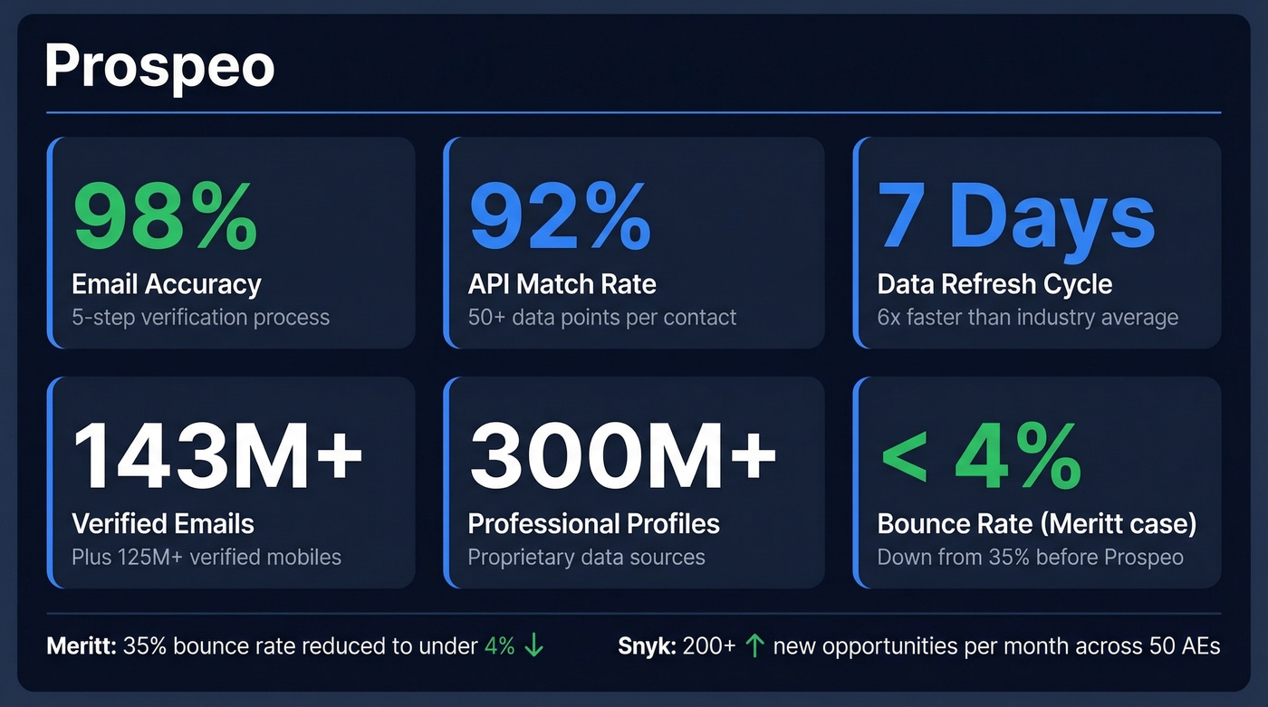 Prospeo contact enrichment key performance metrics overview