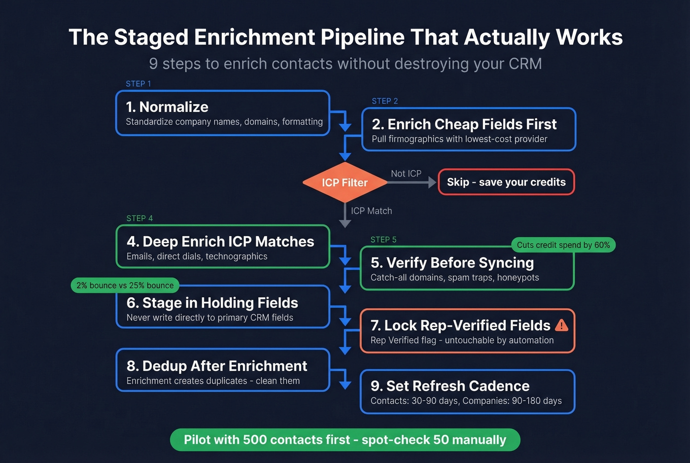 Nine-step staged contact enrichment pipeline workflow