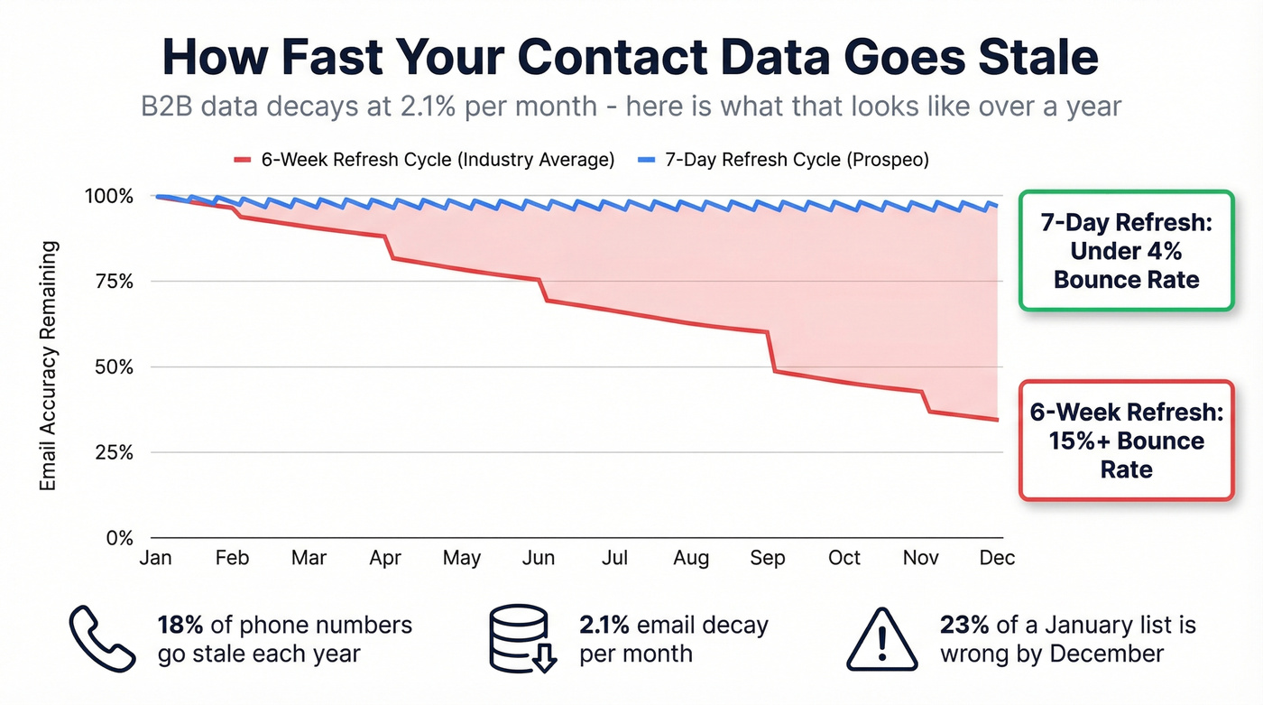 B2B contact data decay rates over 12 months
