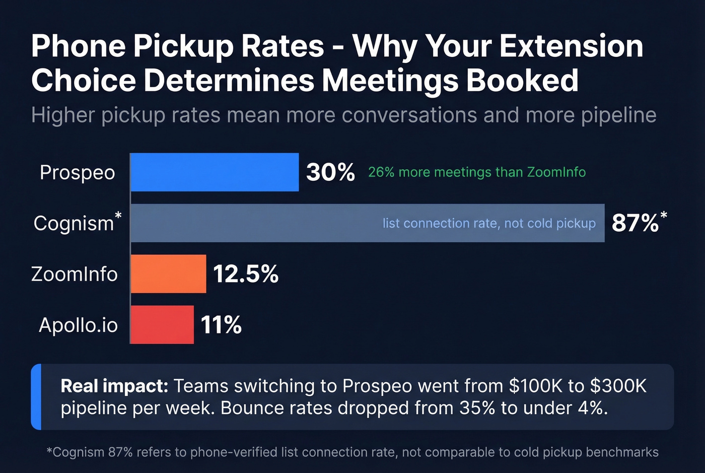 Phone pickup rates compared across top contact extensions