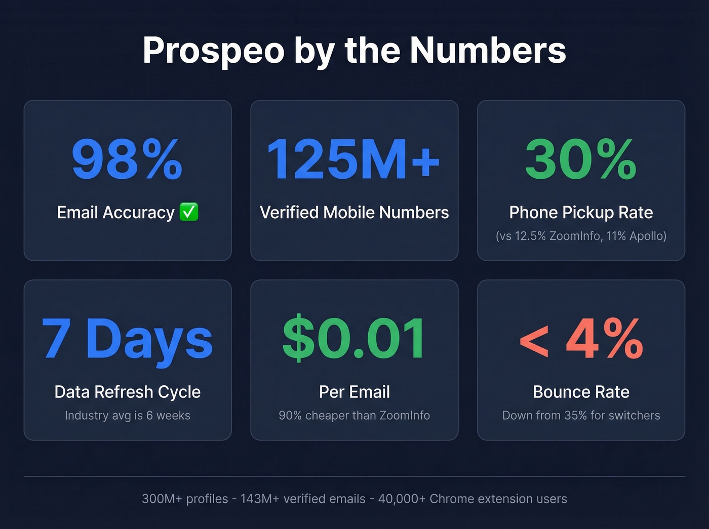 Prospeo contact extension key performance metrics