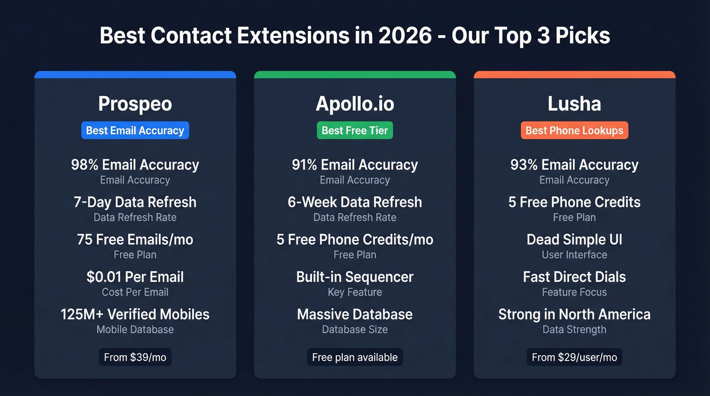 Top 3 contact extension picks comparison card