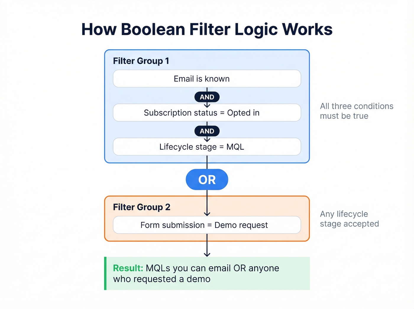 Visual diagram of AND/OR boolean filter logic