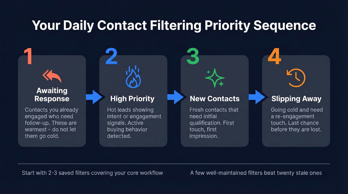 Daily contact filtering priority sequence workflow