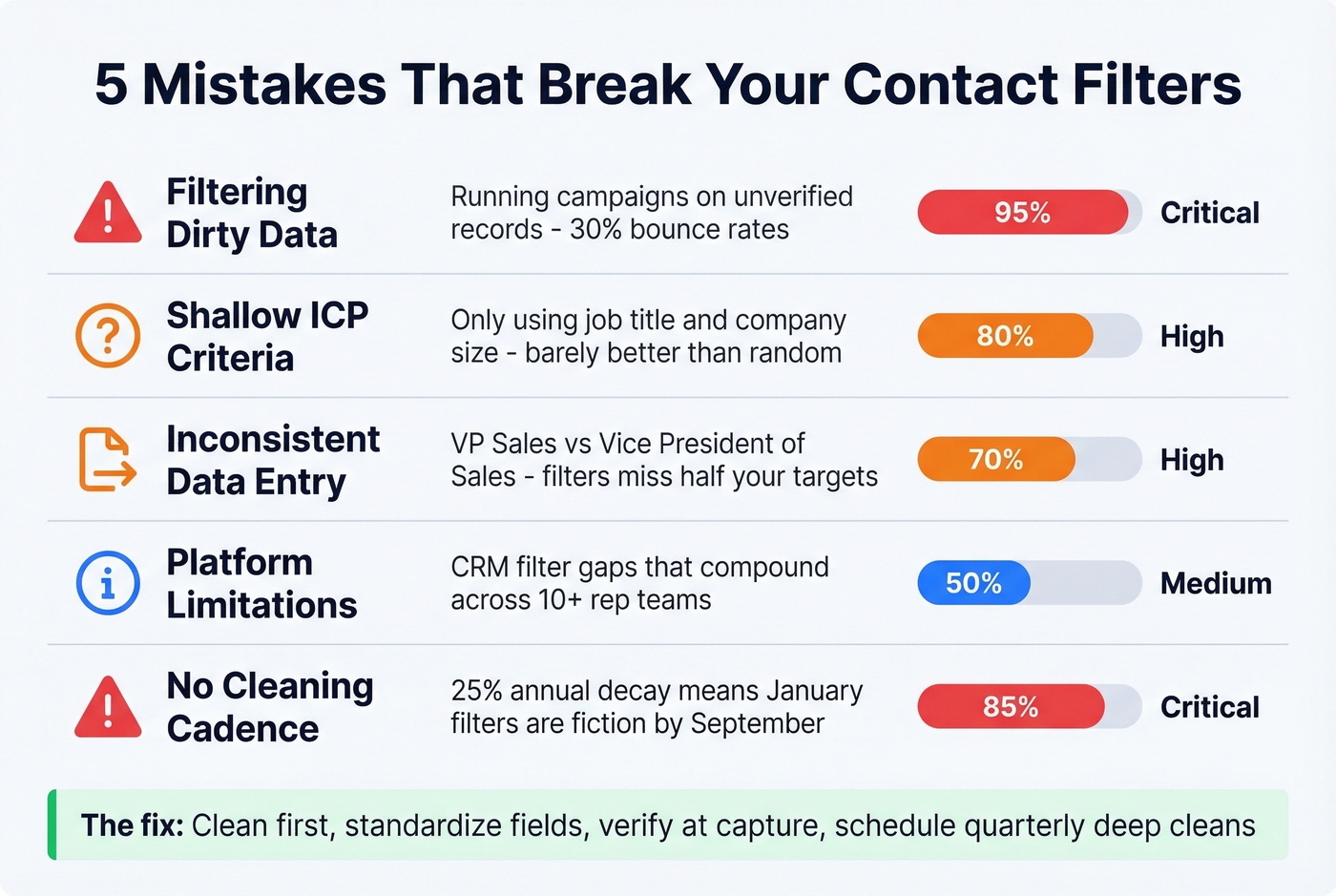 Five common contact filtering mistakes with impact levels