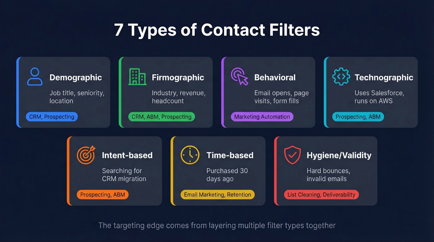 Visual taxonomy of seven contact filter types