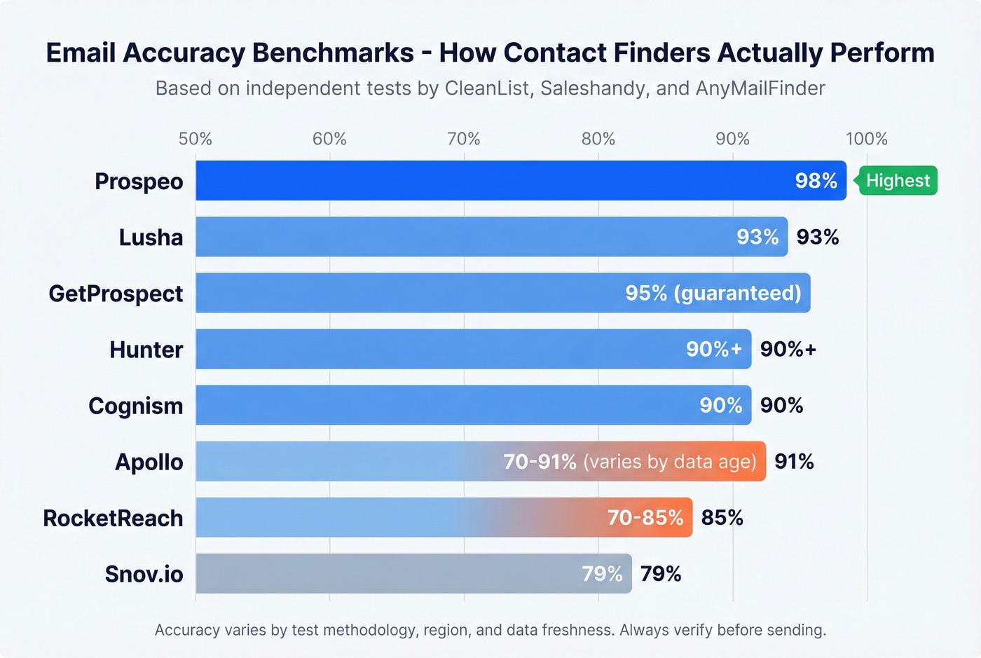 Email accuracy benchmark comparison across contact finder tools