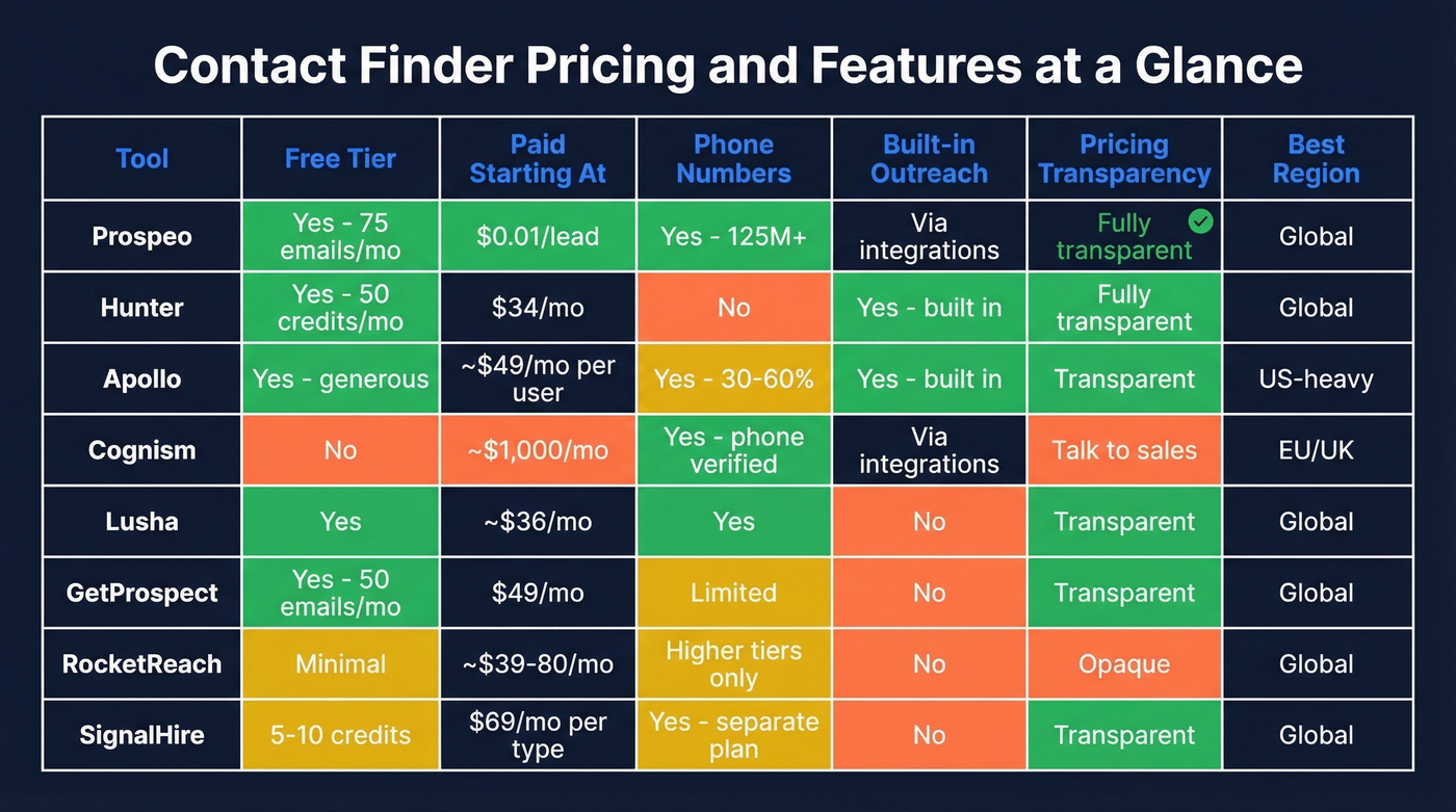 Contact finder tools pricing tiers and feature matrix
