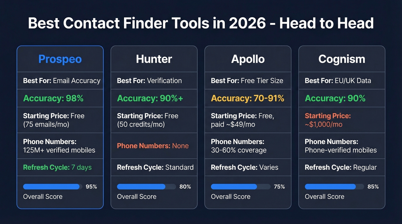 Top contact finder tools compared by accuracy and price