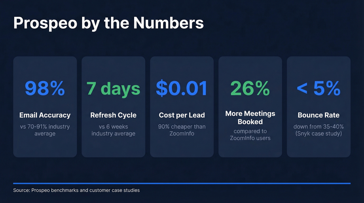 Prospeo key performance stats and benchmarks