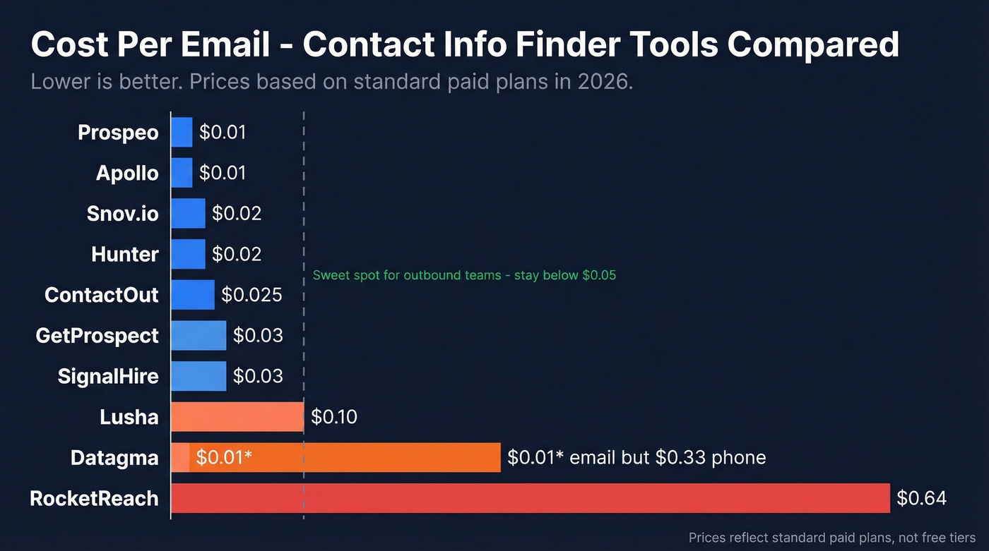 Cost per email comparison across 10 contact finder tools