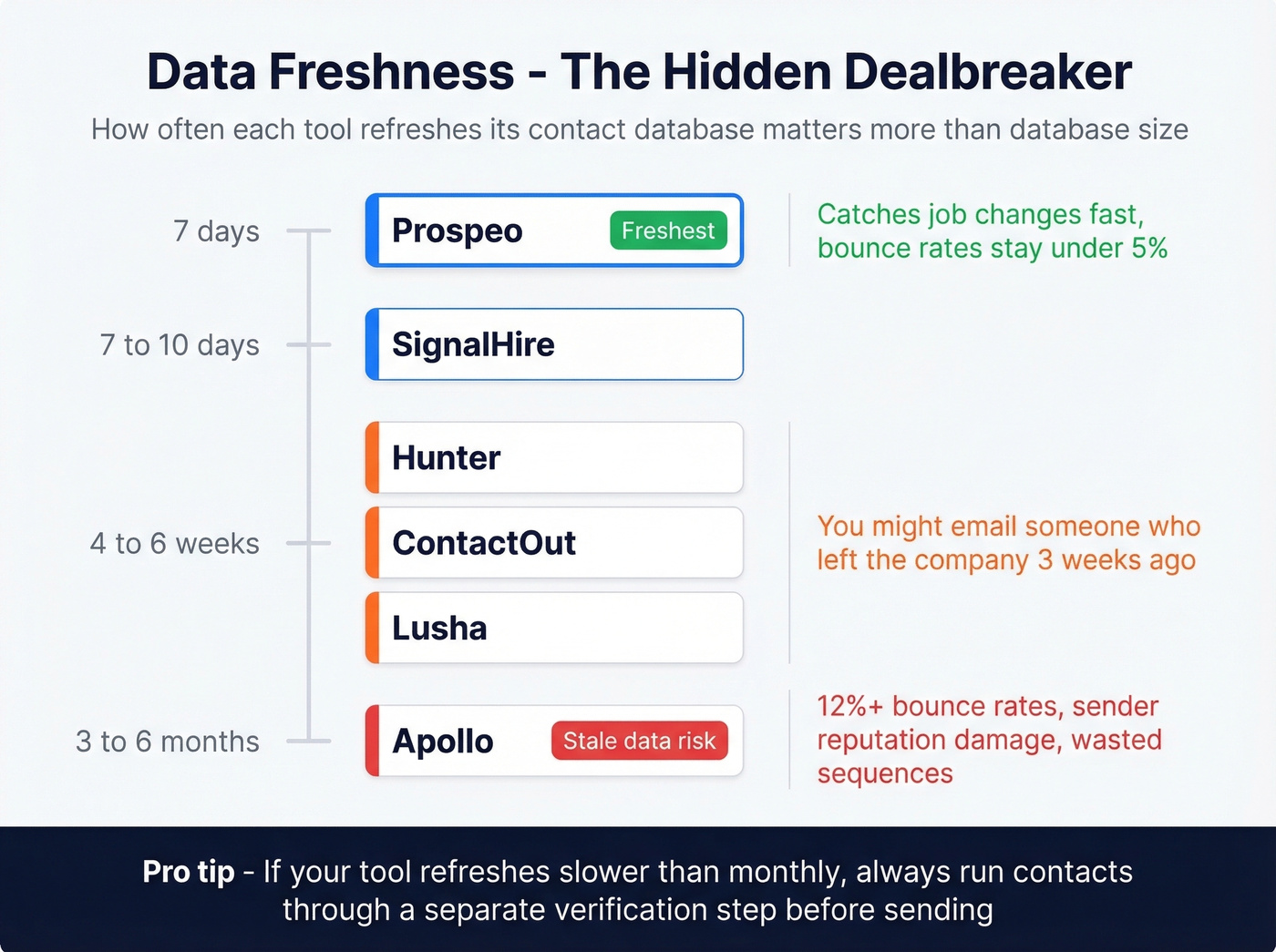 Data freshness comparison across contact finder tools