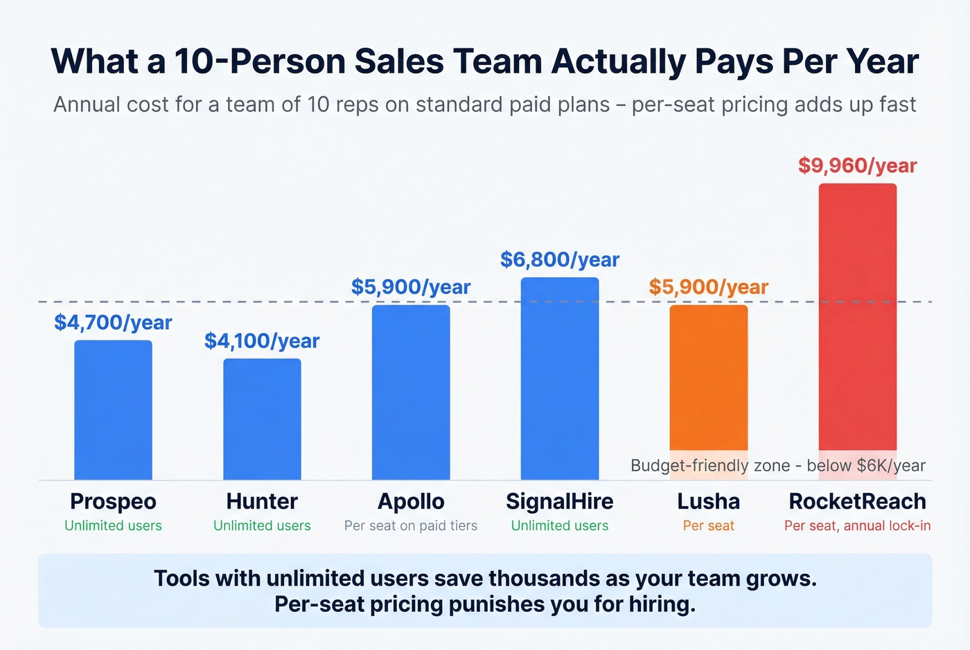 Annual cost comparison for a 10-person sales team
