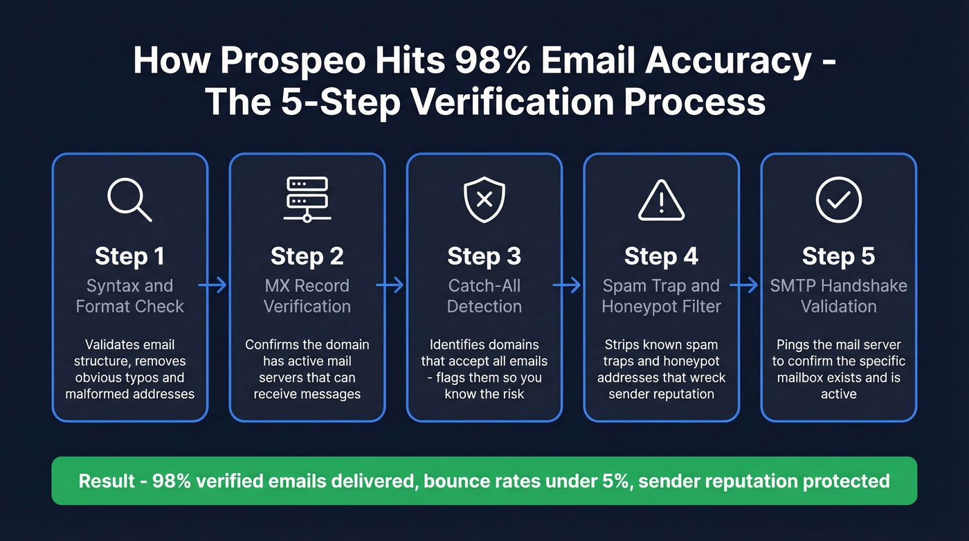 Prospeo 5-step email verification process flow