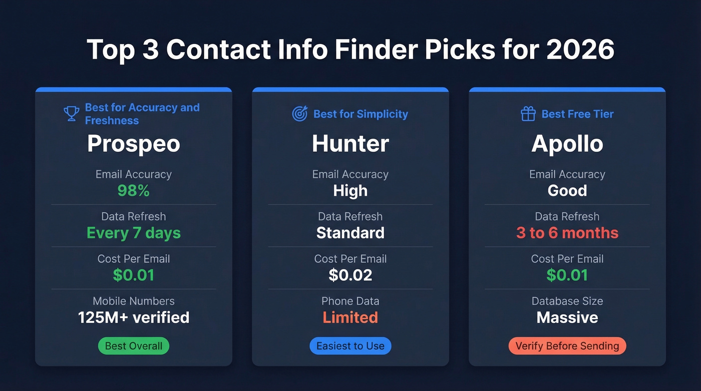 Three top contact finder picks with key stats
