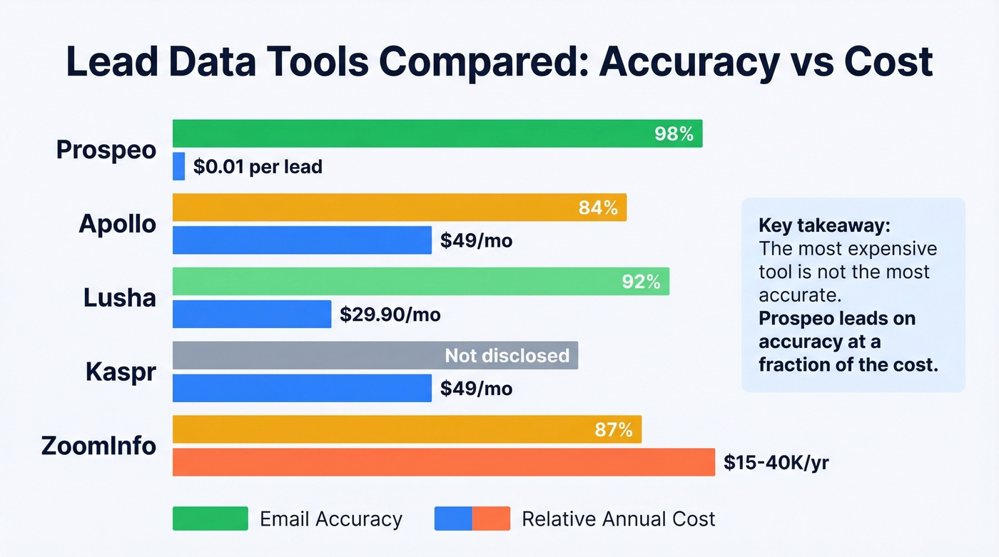 Lead data tool comparison showing accuracy and pricing