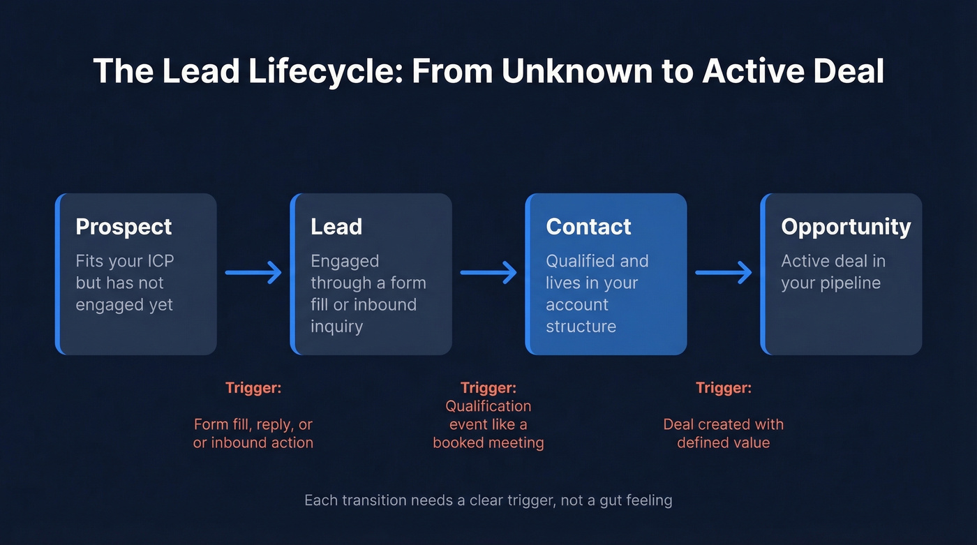 Lead lifecycle stages from prospect to opportunity