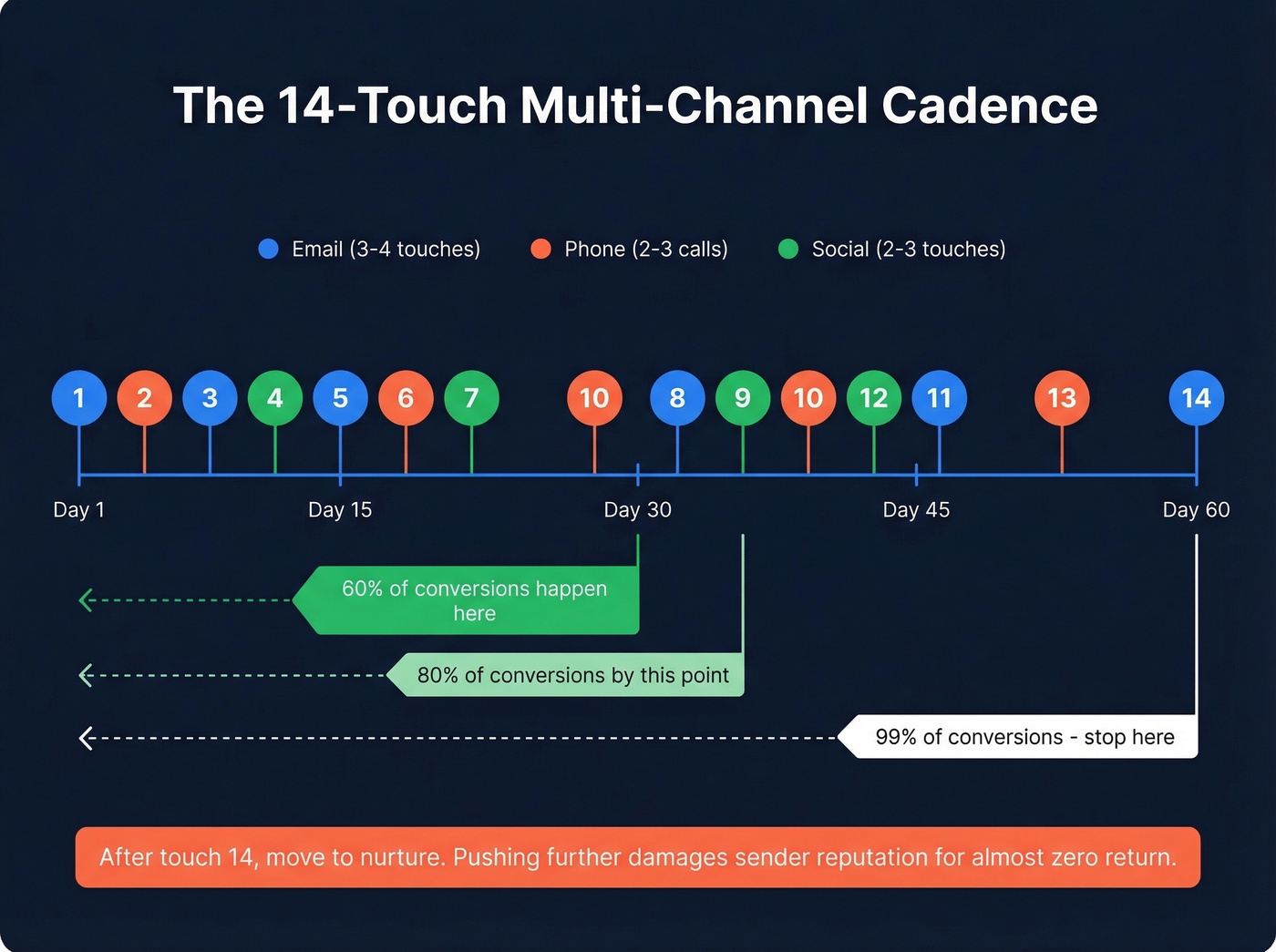 Multi-channel outreach cadence with conversion milestones