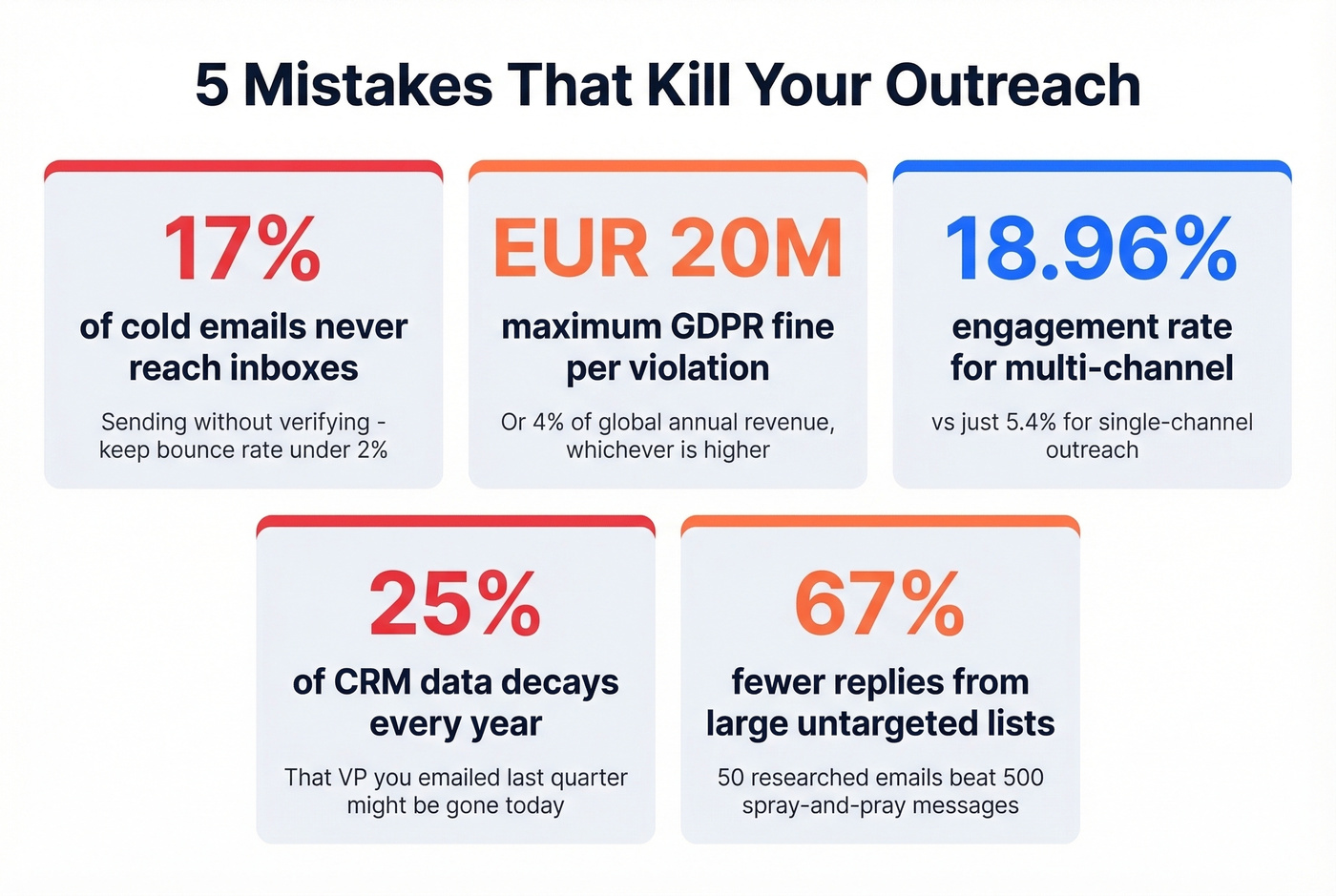 Five outreach mistakes with key statistics highlighted