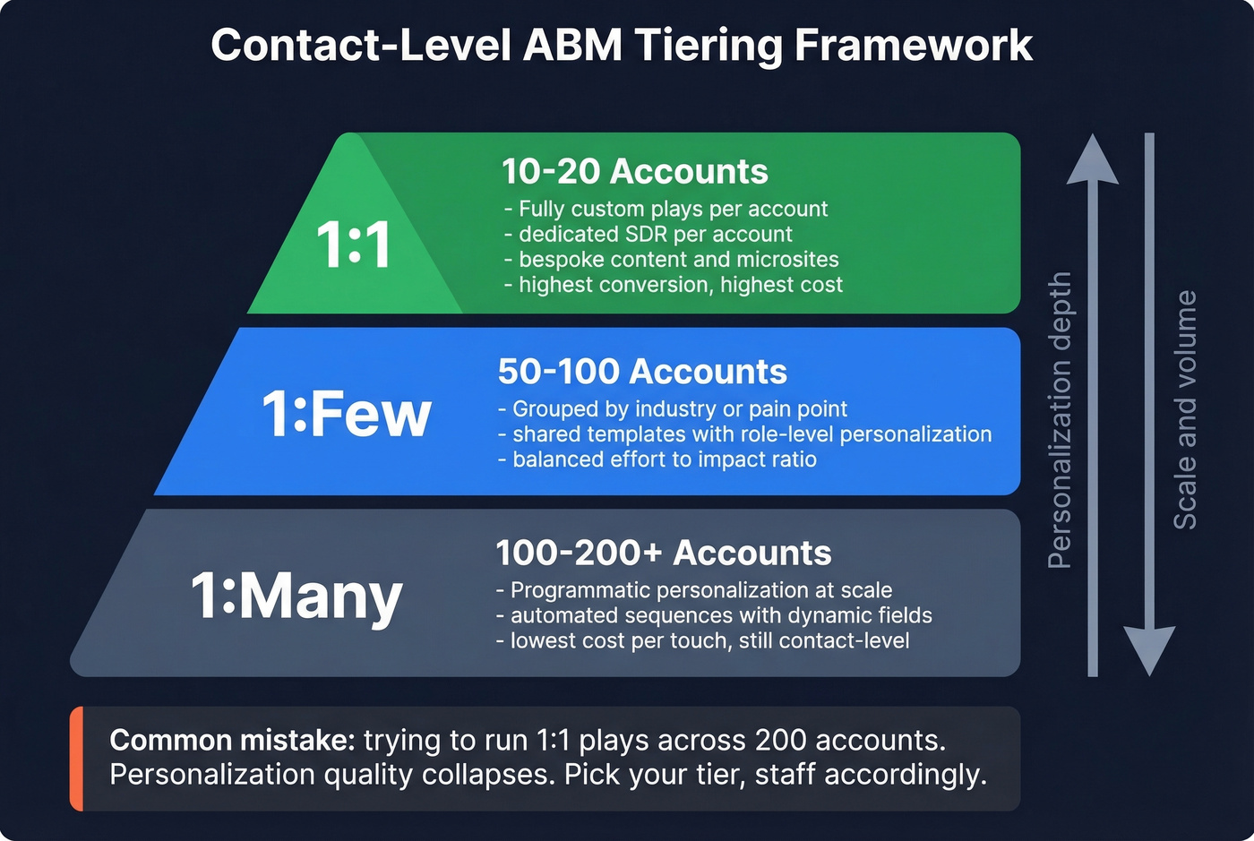 ABM tiering pyramid with account counts and play types