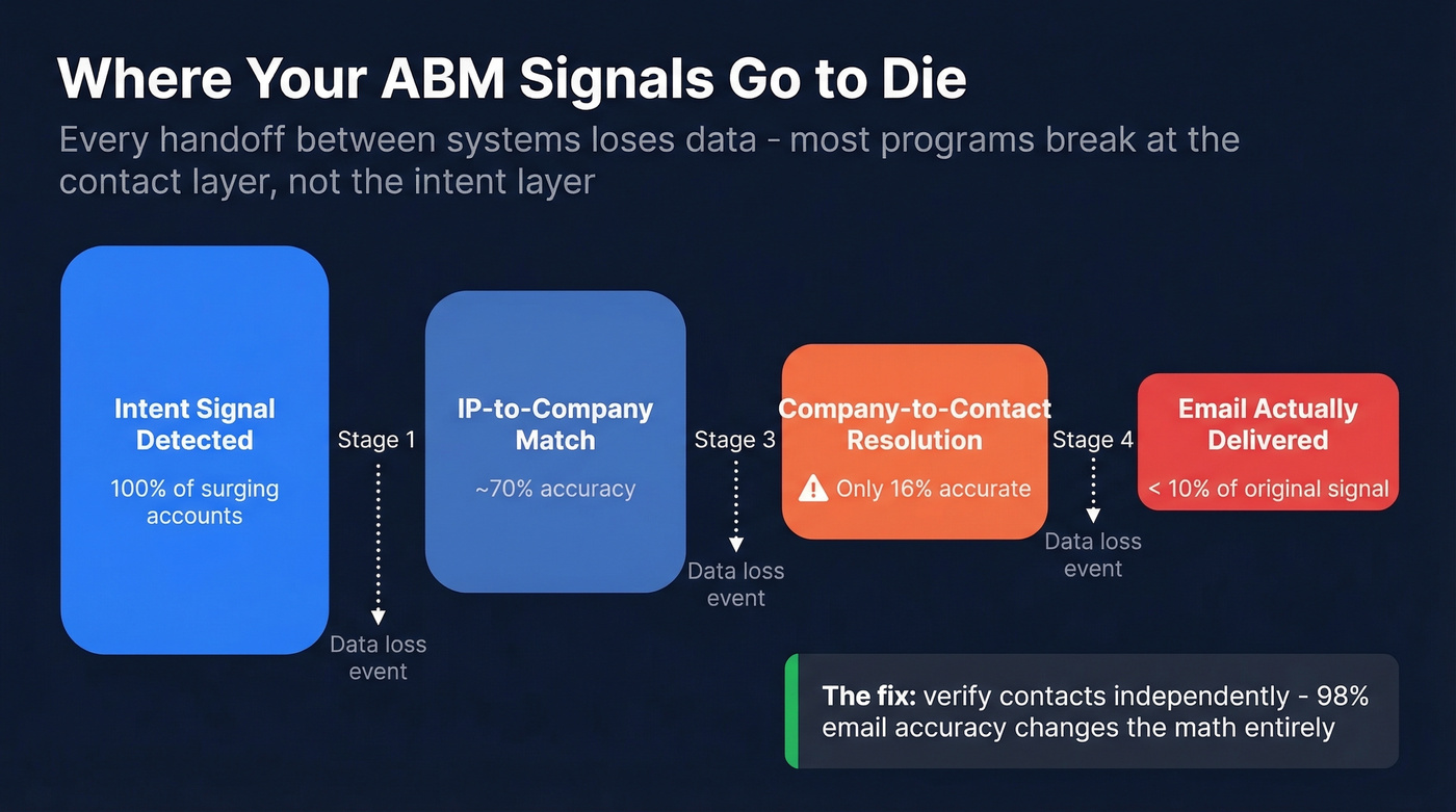 ABM match rate data loss funnel visualization