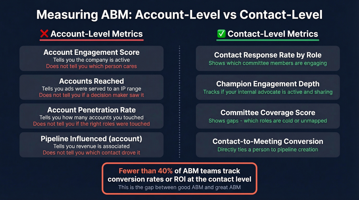 Account-level vs contact-level ABM measurement comparison