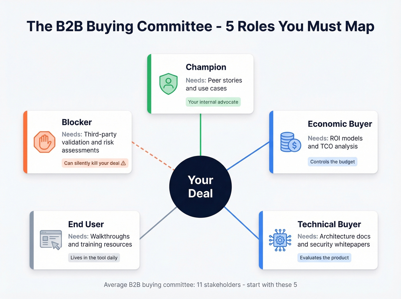 B2B buying committee map with five key roles