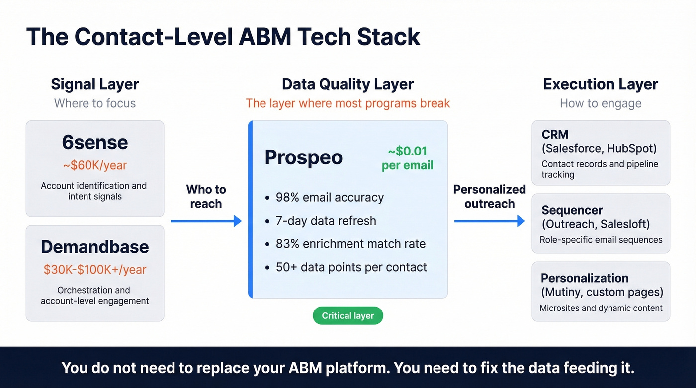 Contact-level ABM tech stack architecture with cost comparison