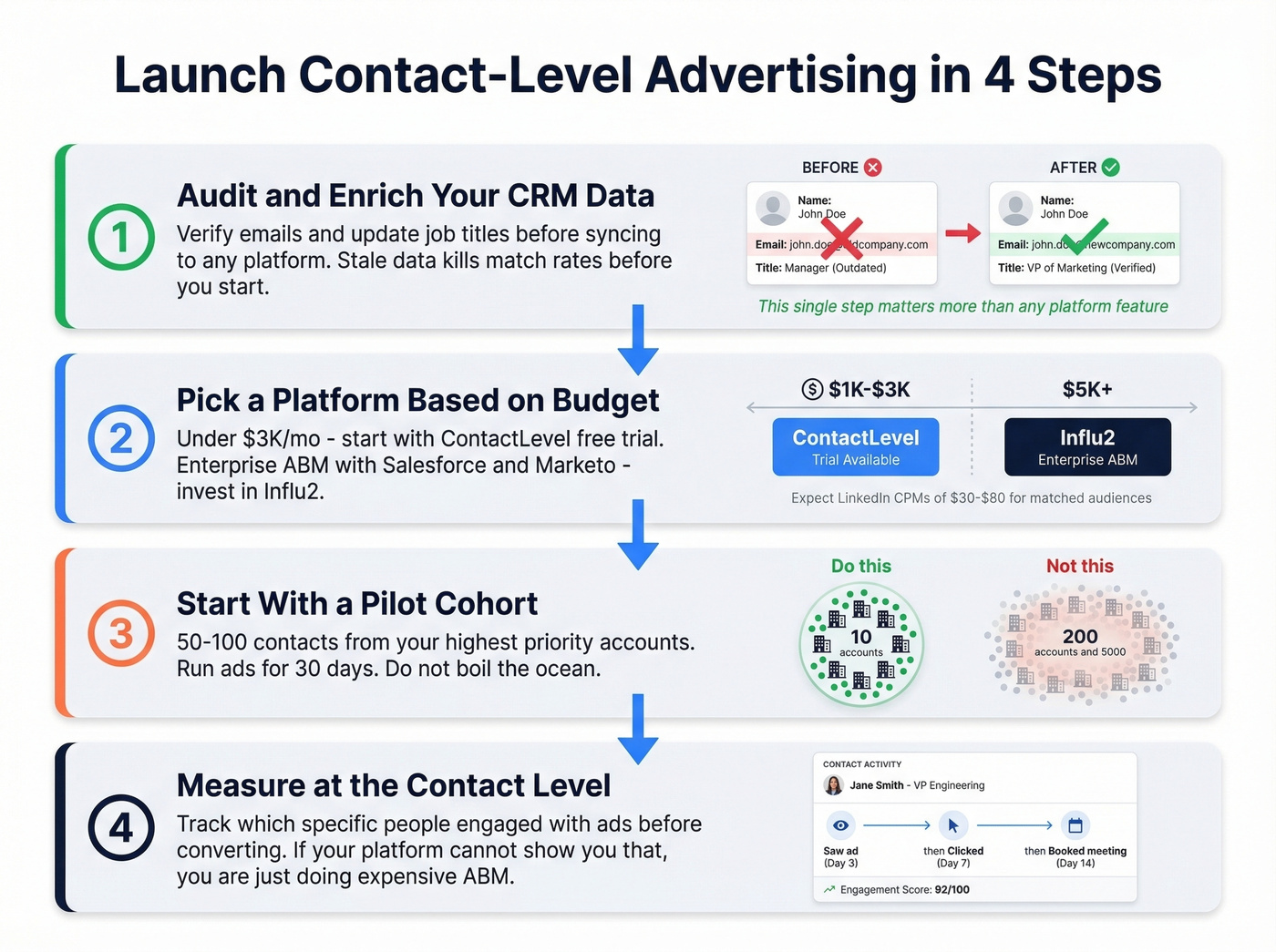Four-step CLA launch workflow for practitioners