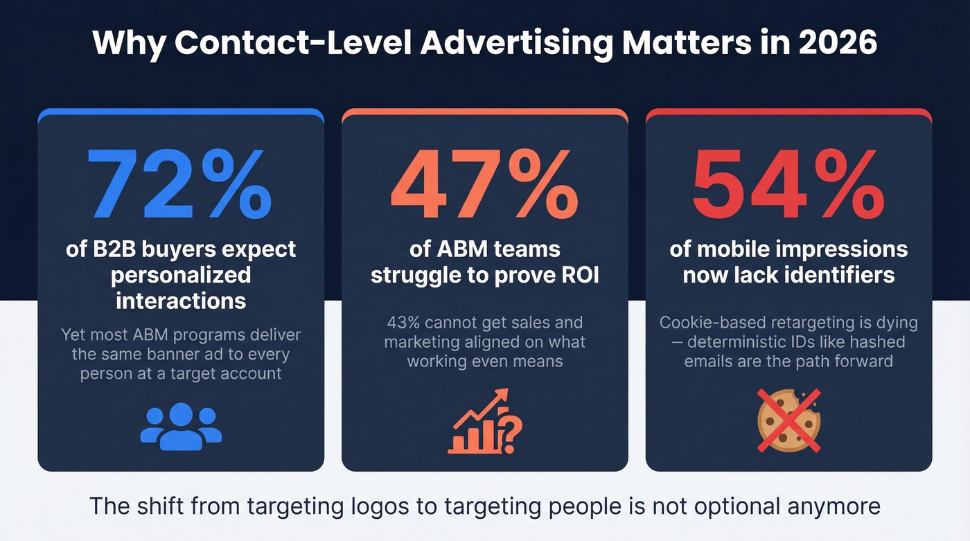 Three key stats driving contact-level advertising adoption