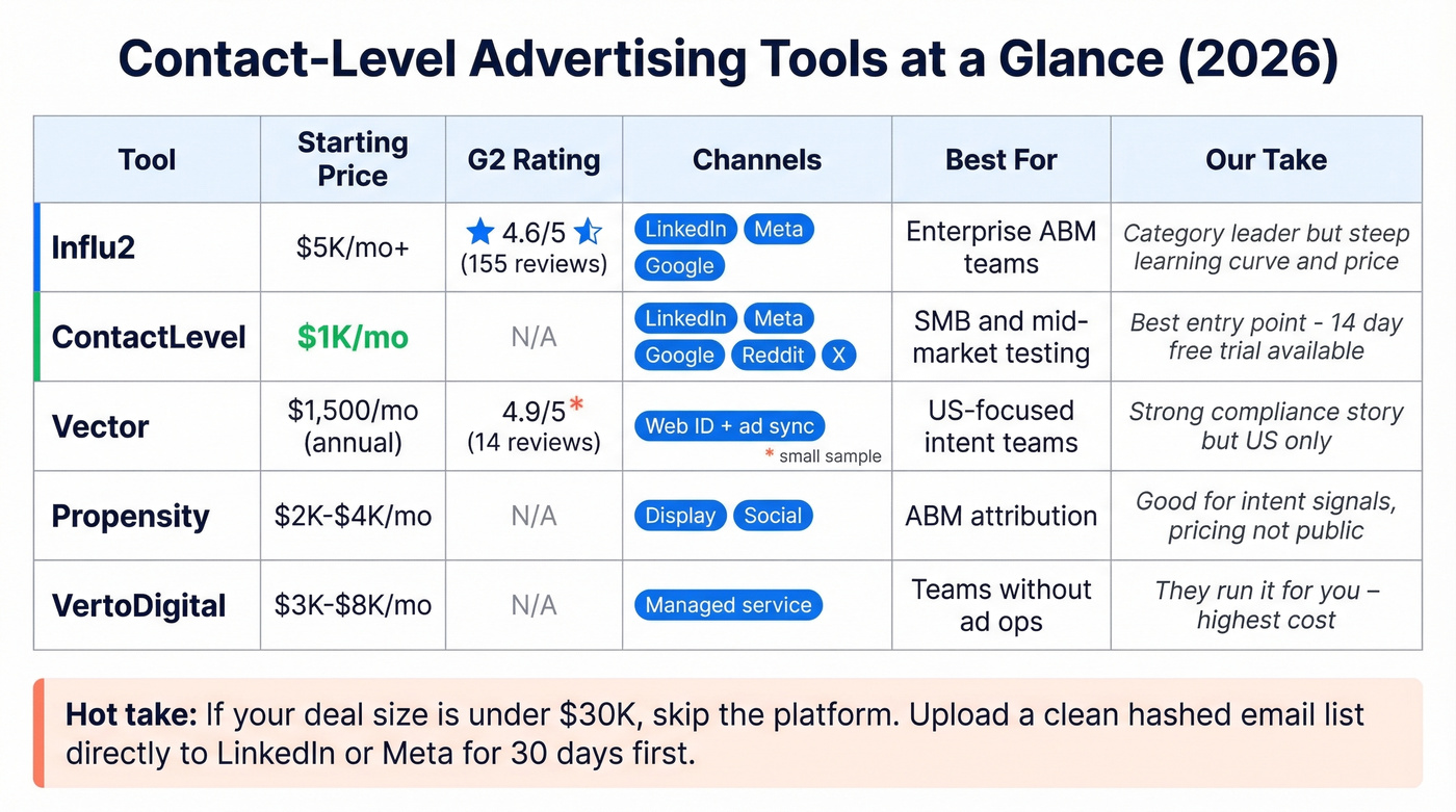 Contact-level advertising tools comparison matrix