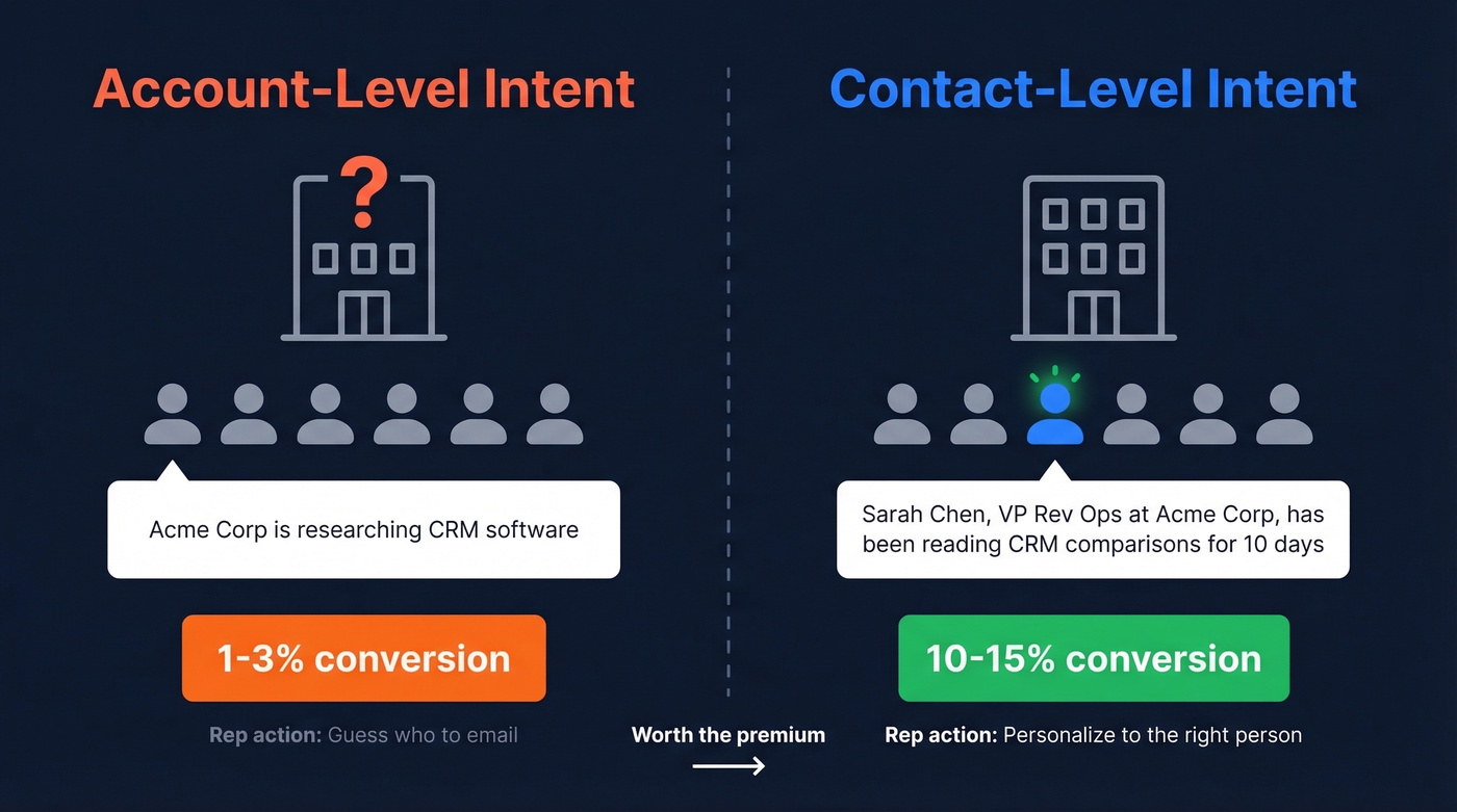 Account-level vs contact-level intent data comparison diagram