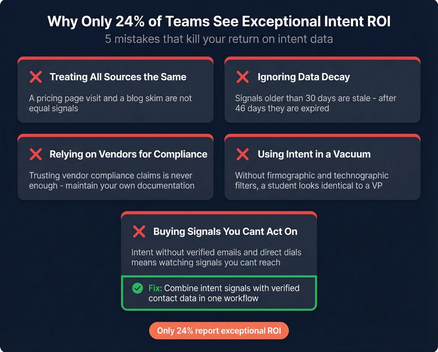 Five common mistakes that destroy intent data ROI