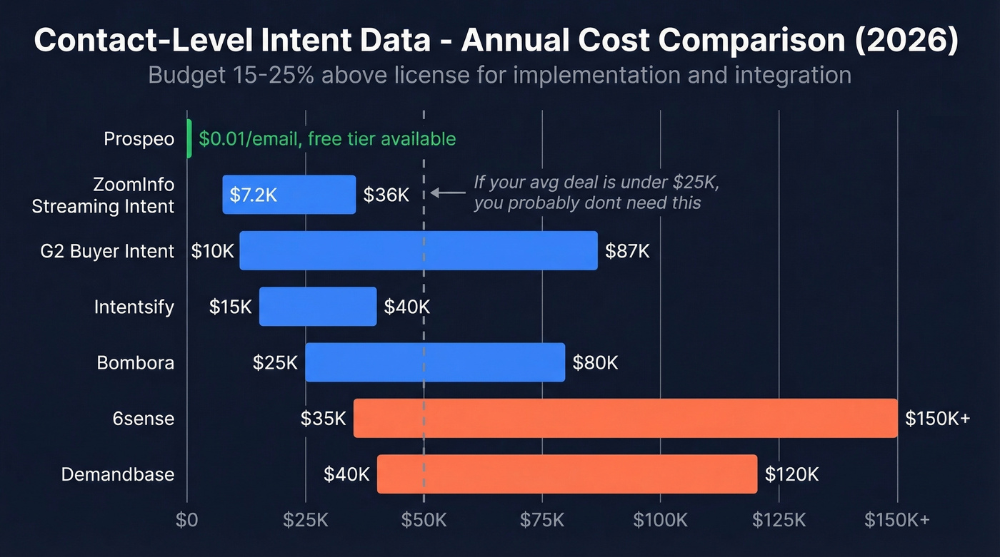 Intent data platform pricing comparison bar chart 2026