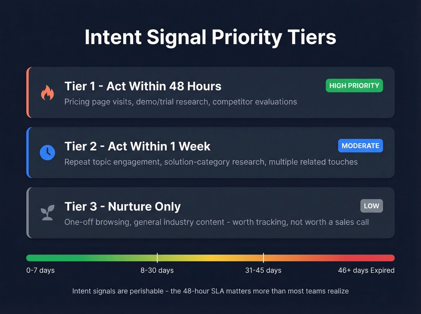 Intent signal priority tiers with actions and timing