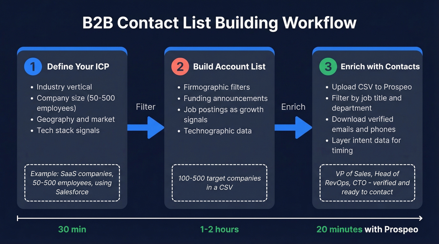 Three-step B2B account-to-contact enrichment workflow
