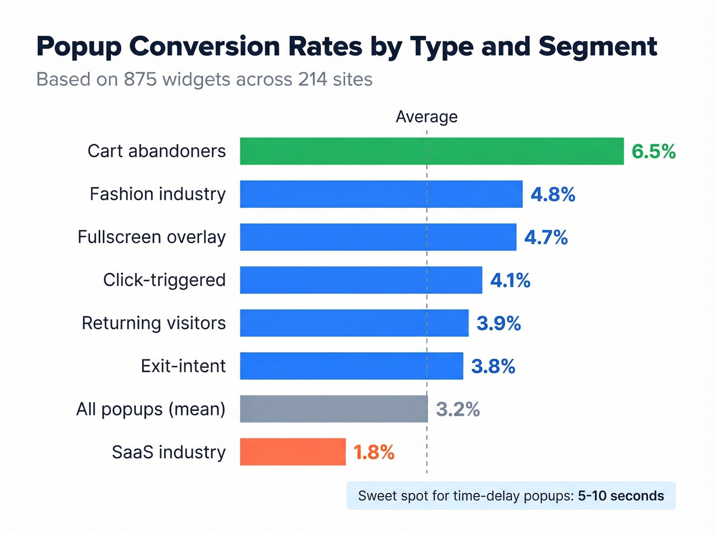 Horizontal bar chart of popup conversion rates by type
