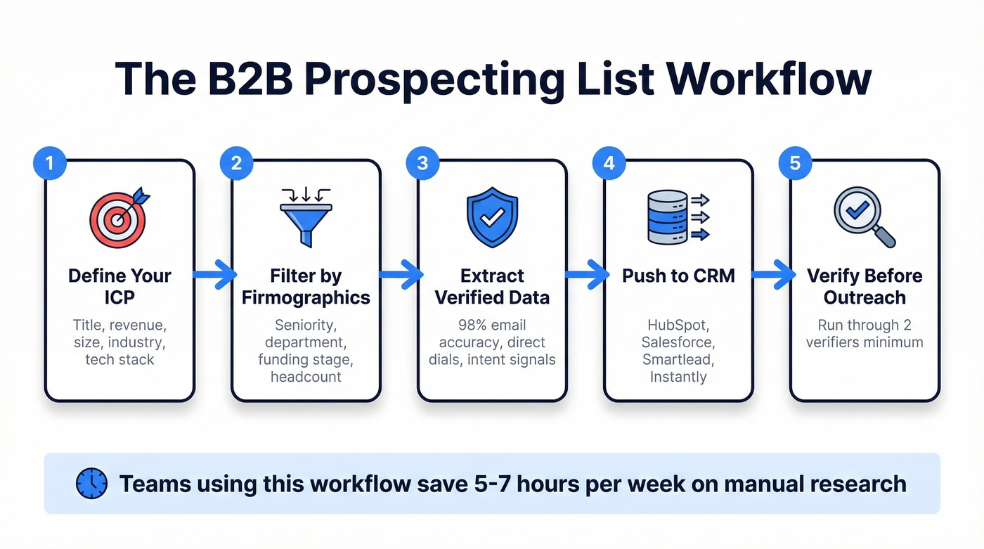Five-step B2B contact list building workflow