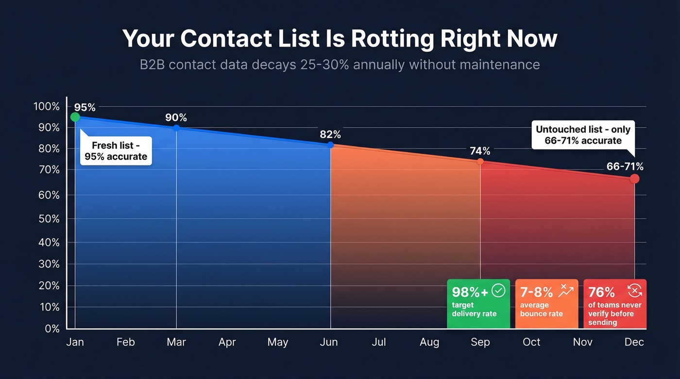 B2B contact data decay rate over 12 months